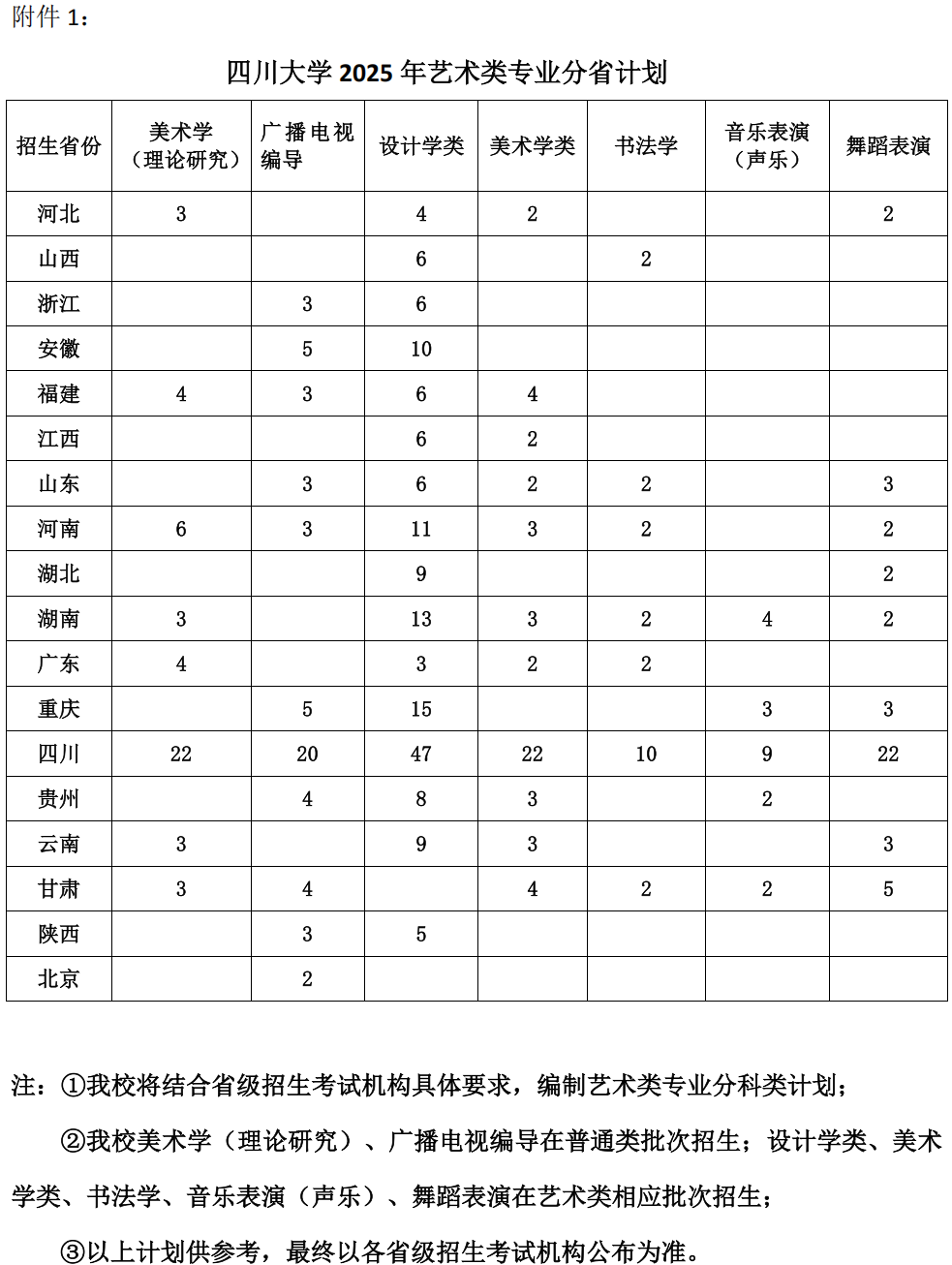 四川大学2025年艺术类本科招生简章(图1)